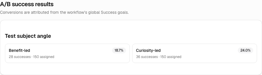 Lumail A/B workflow results comparing benefit-led and curiosity-led subject angles